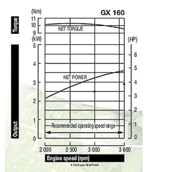 Κινητήρας Βενζίνης με Κώνο Ιαπωνίας 4.8Hp 163cc GX 160 HONDA