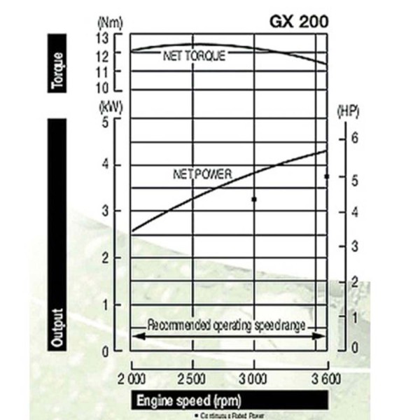 Κινητήρας Βενζίνης με Κώνο Ιαπωνίας 5.8Hp 196cc HONDA GX 200