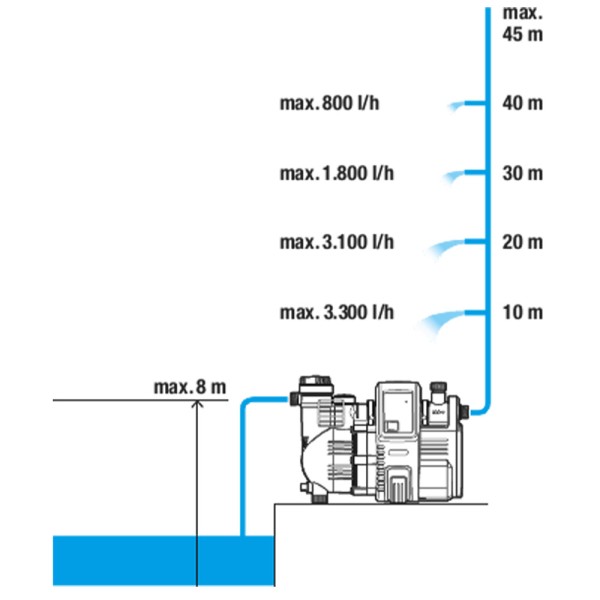 Ηλεκτρονικό Πιεστικό Συγκρότημα 1100W (Χωρίς Βαρελάκι) 4000/5E Classic Gardena (01758-20)