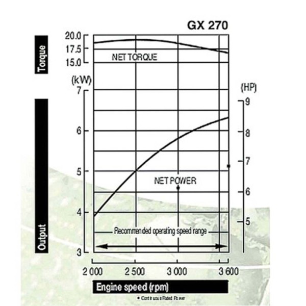 Κινητήρας Βενζίνης με Σφήνα 8.4Hp 270cc HONDA GX 270