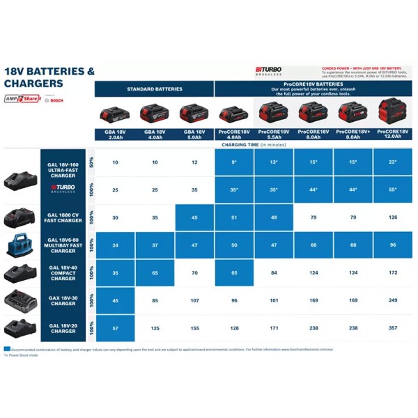 Μπαταρία Εργαλείου Λιθίου 18V 4Ah GBA Professional Bosch (1600A016GB)