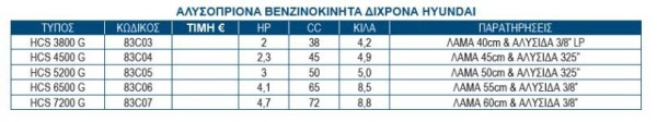 Αλυσοπρίονο Βενζίνης HCS 7200G 4.7Hp με Λάμα 60cm Hyundai (83C07)