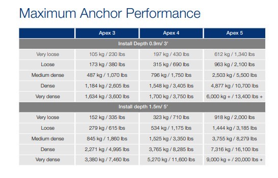 Άγκυρα με Συνθετική Ίνα APEX Anchor 5 1.5m 8.6 Gripple