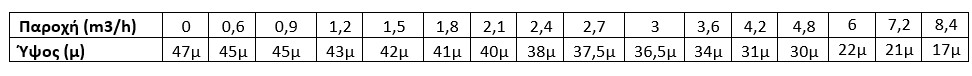 Παροχή και μανομετρικό αντλίας Leo AJm110L